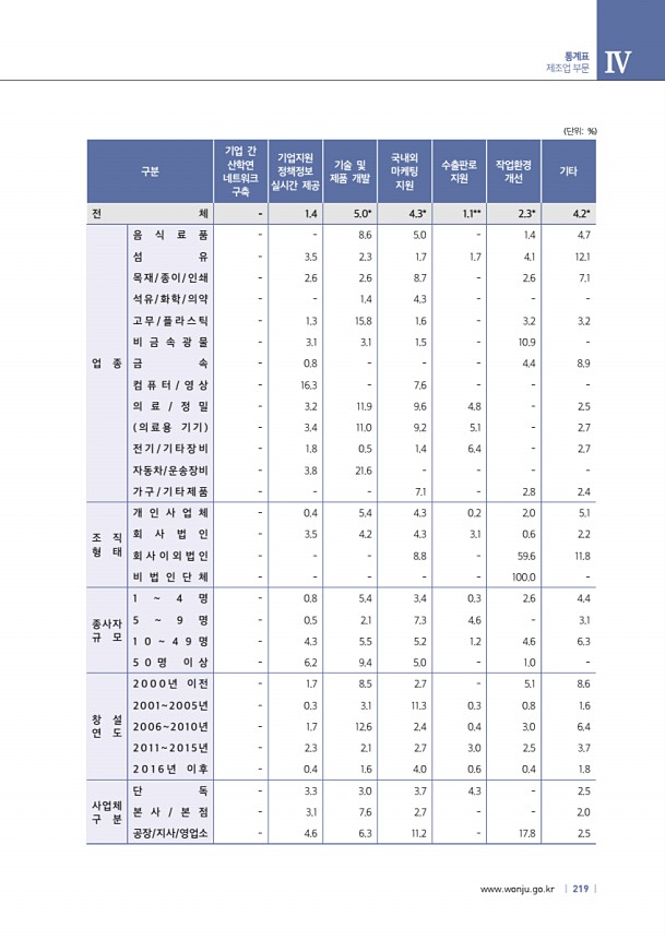 219페이지