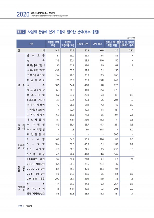 220페이지