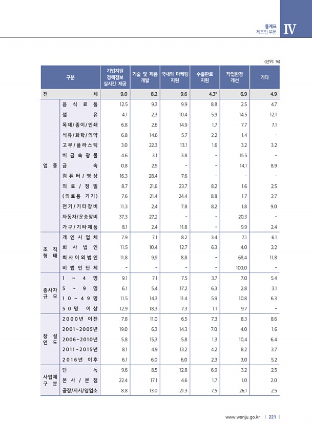 221페이지