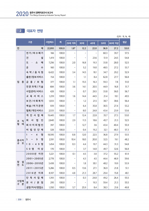 230페이지