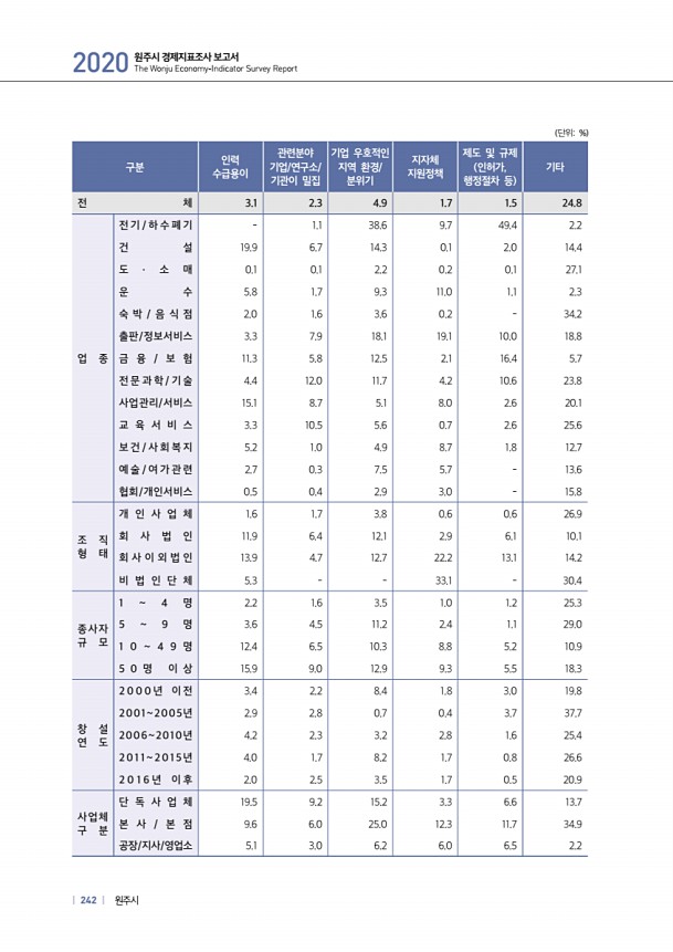 242페이지