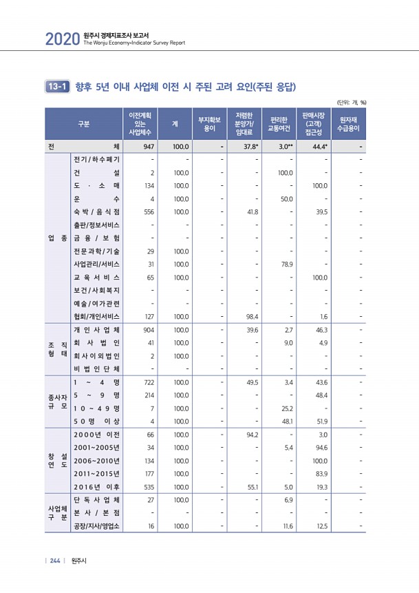 244페이지