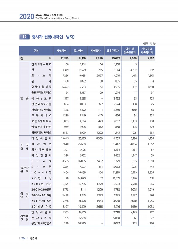 254페이지