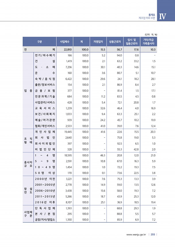 255페이지