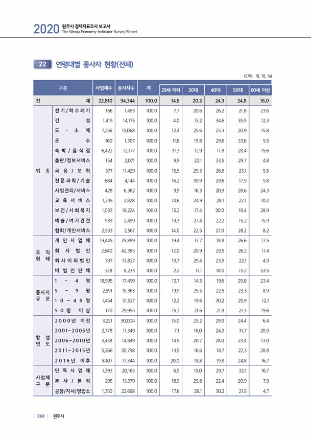 260페이지