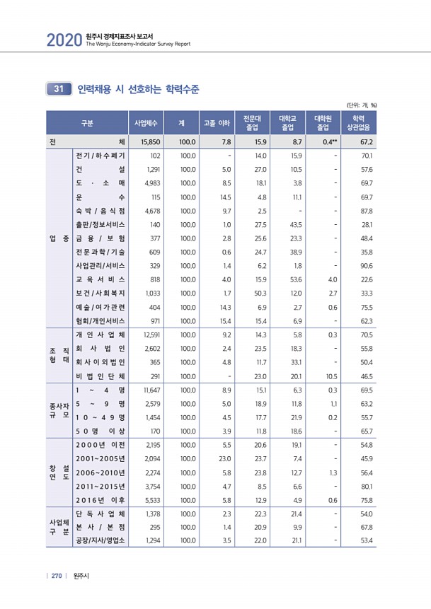 270페이지