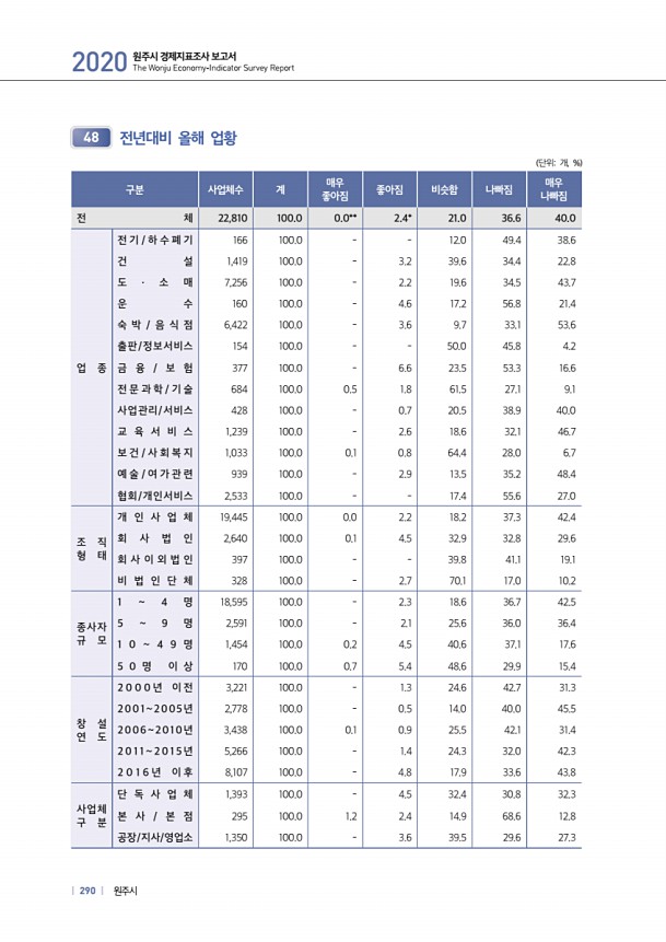 290페이지