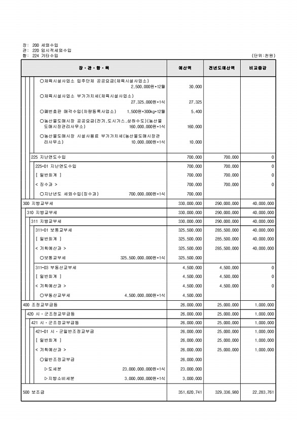 125페이지