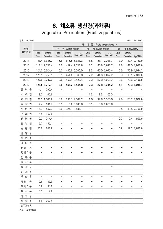 135페이지