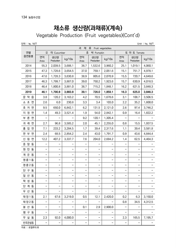 136페이지