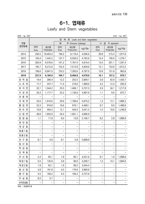 137페이지