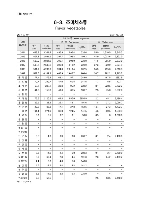 140페이지