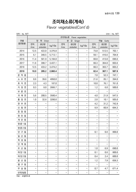 141페이지