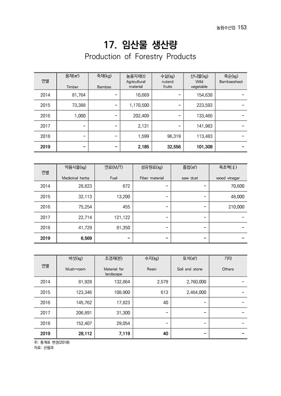 155페이지