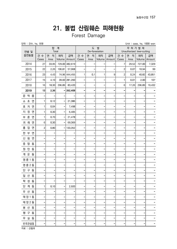 159페이지