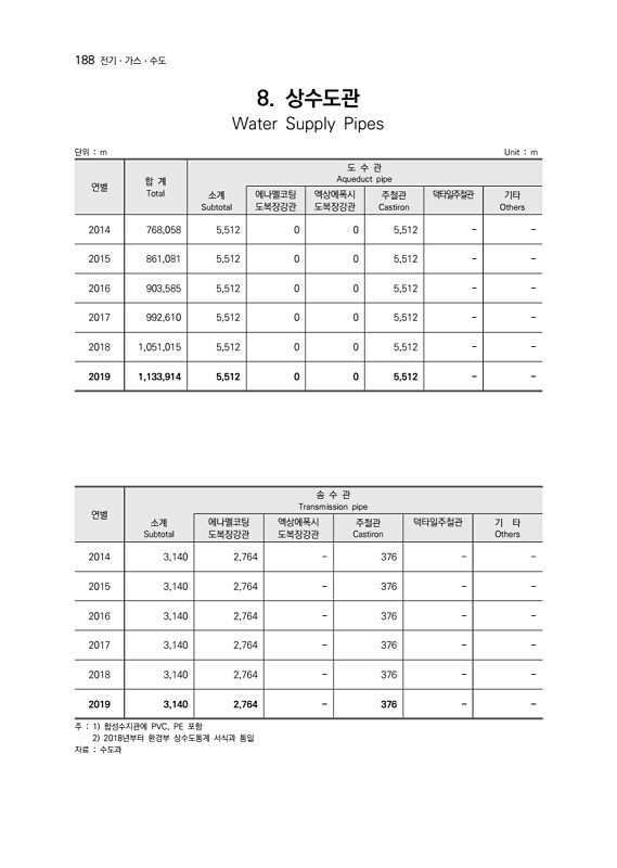 190페이지