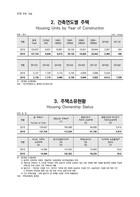 212페이지