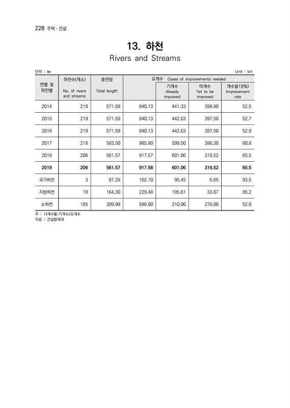 230페이지