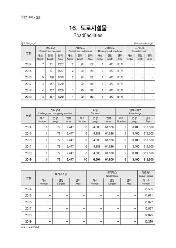 234페이지