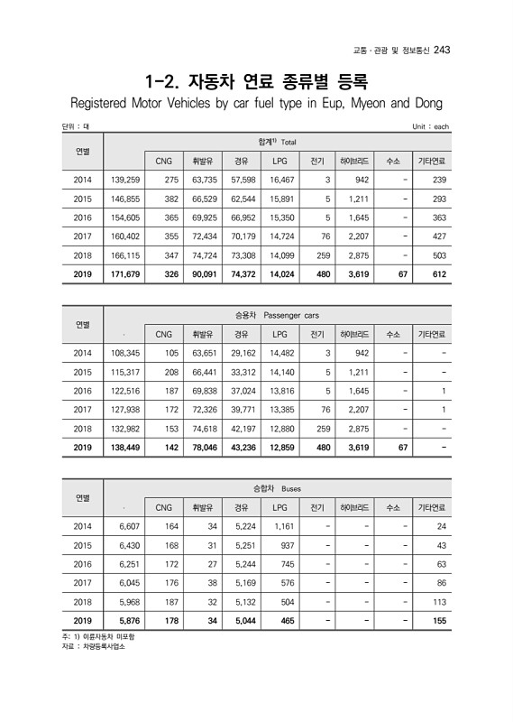 245페이지