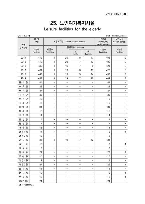 285페이지