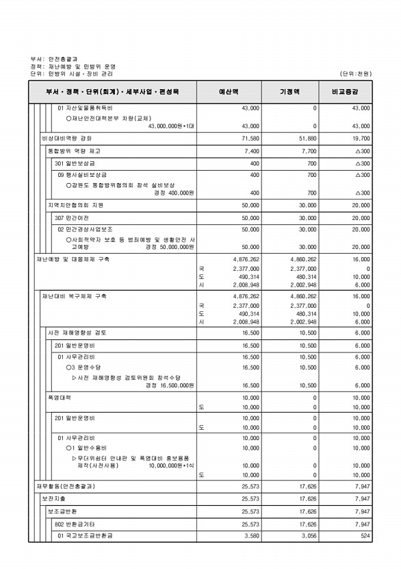 196페이지