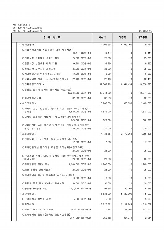 142페이지