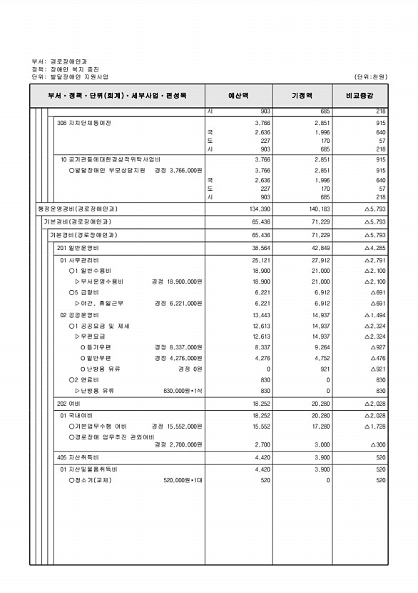 211페이지