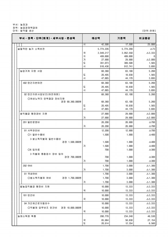 380페이지