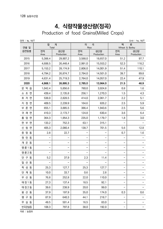 129페이지