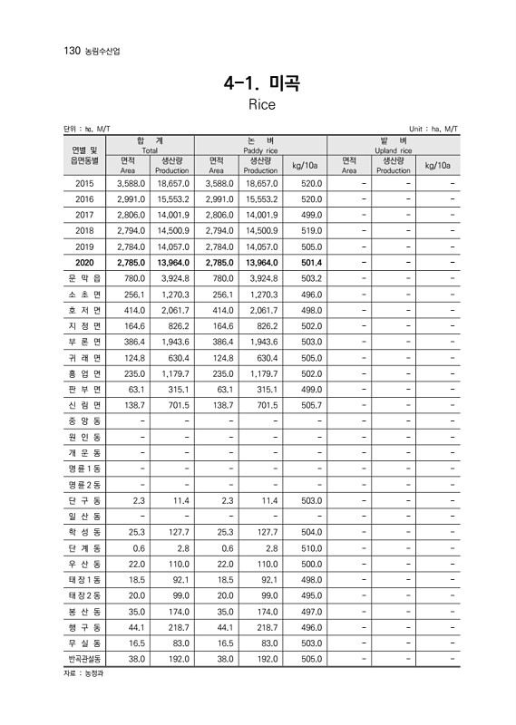 131페이지