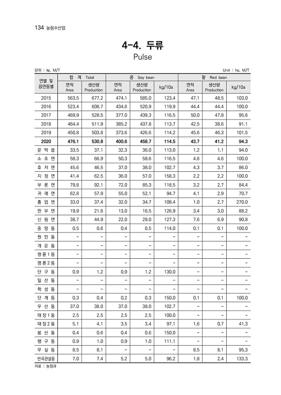 135페이지