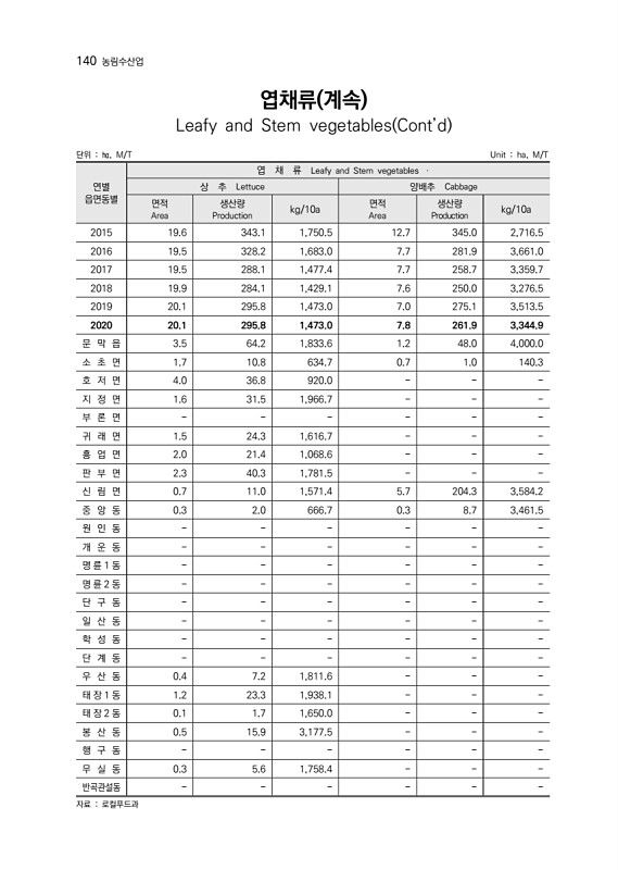 141페이지