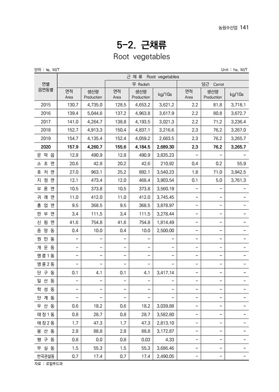 142페이지