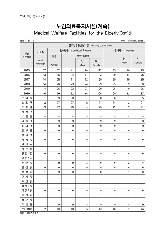 265페이지