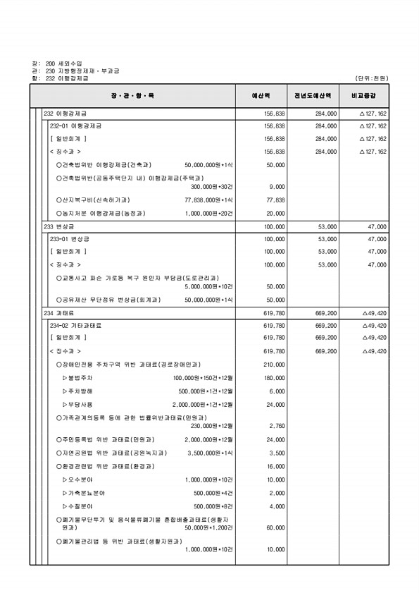 129페이지