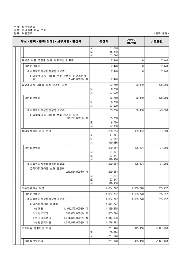 284페이지