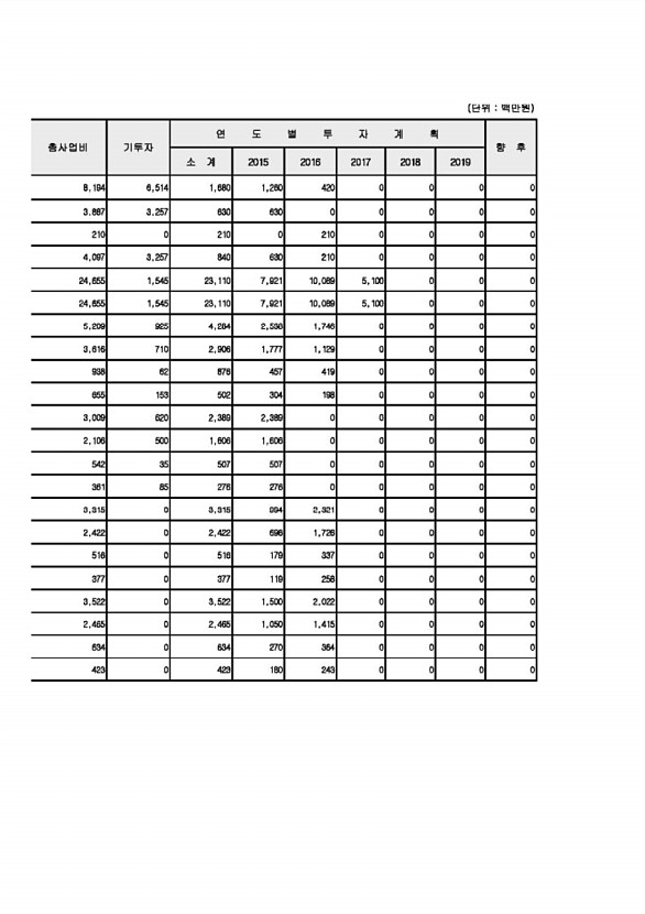 115페이지