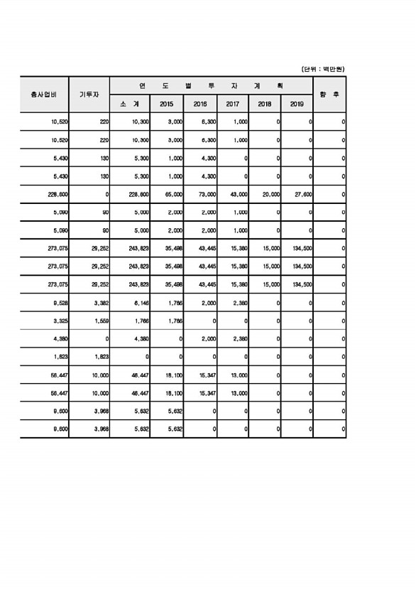 122페이지