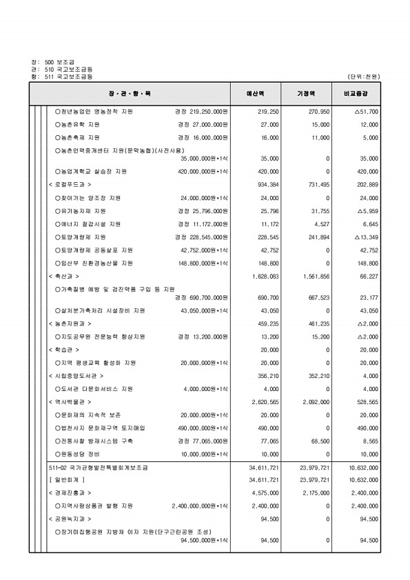 128페이지