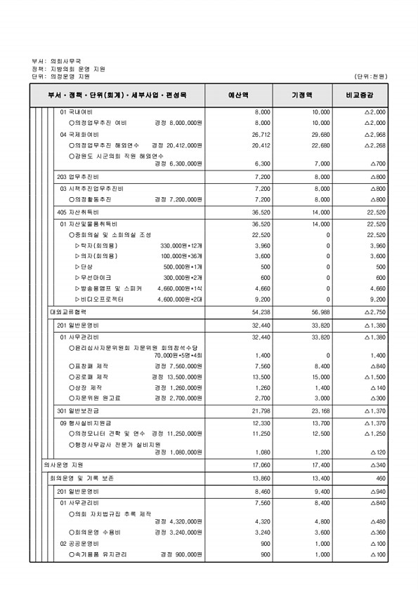 142페이지