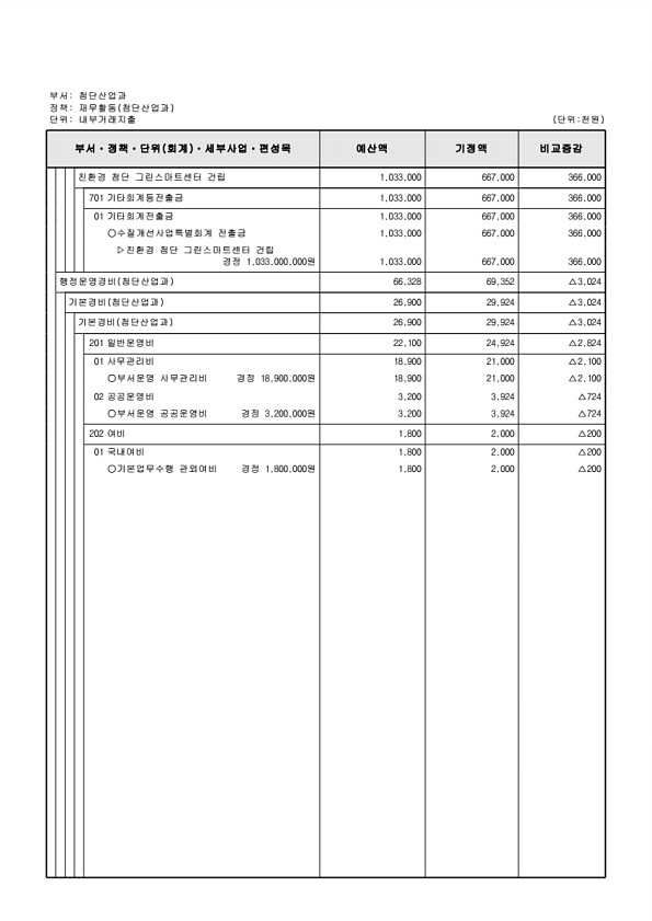 170페이지