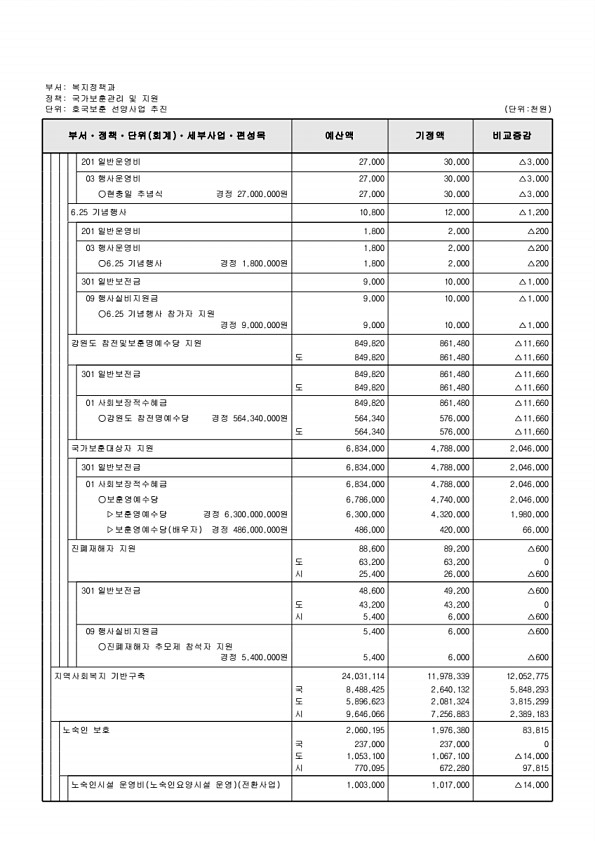 192페이지