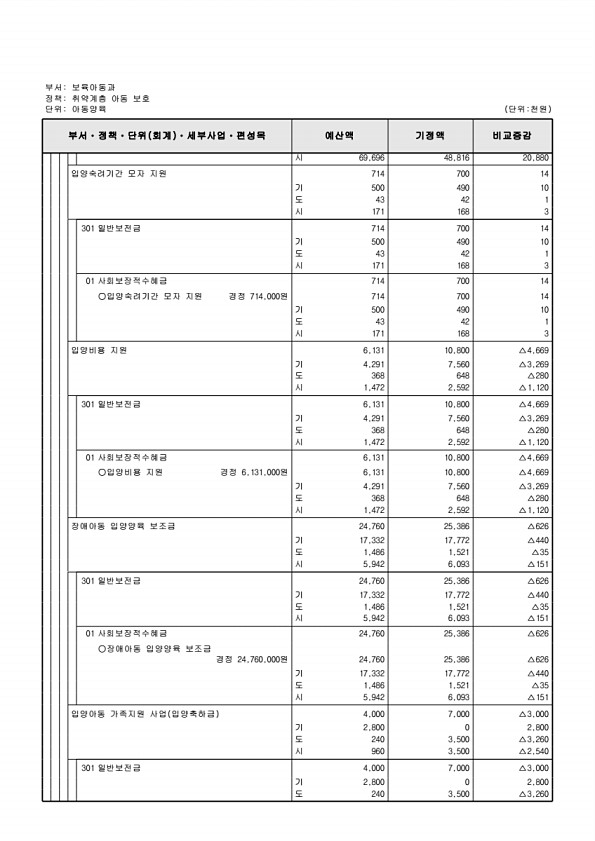 204페이지