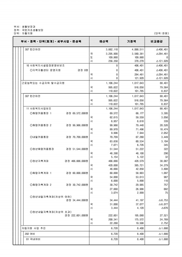 211페이지