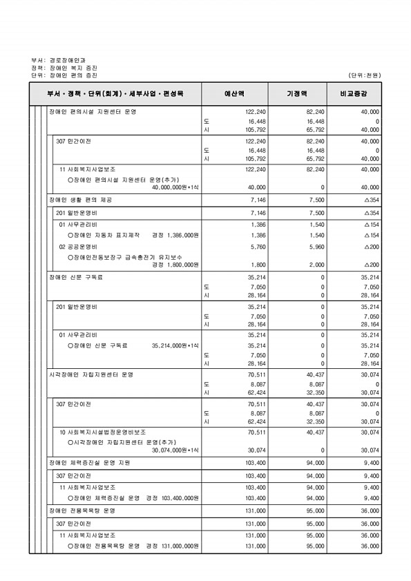 220페이지