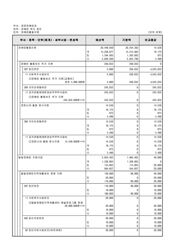 221페이지