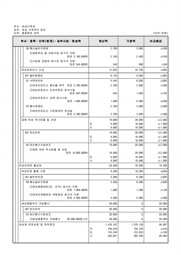 230페이지