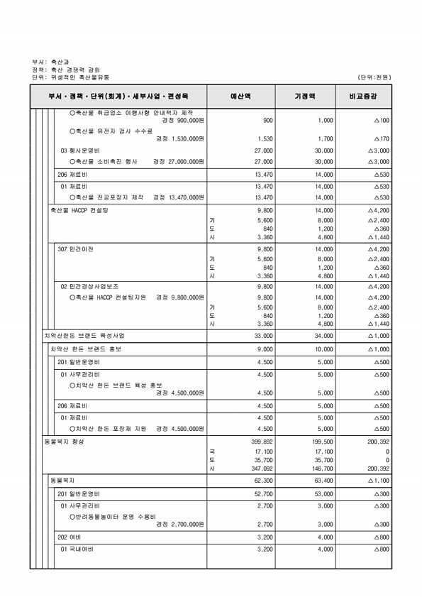 422페이지