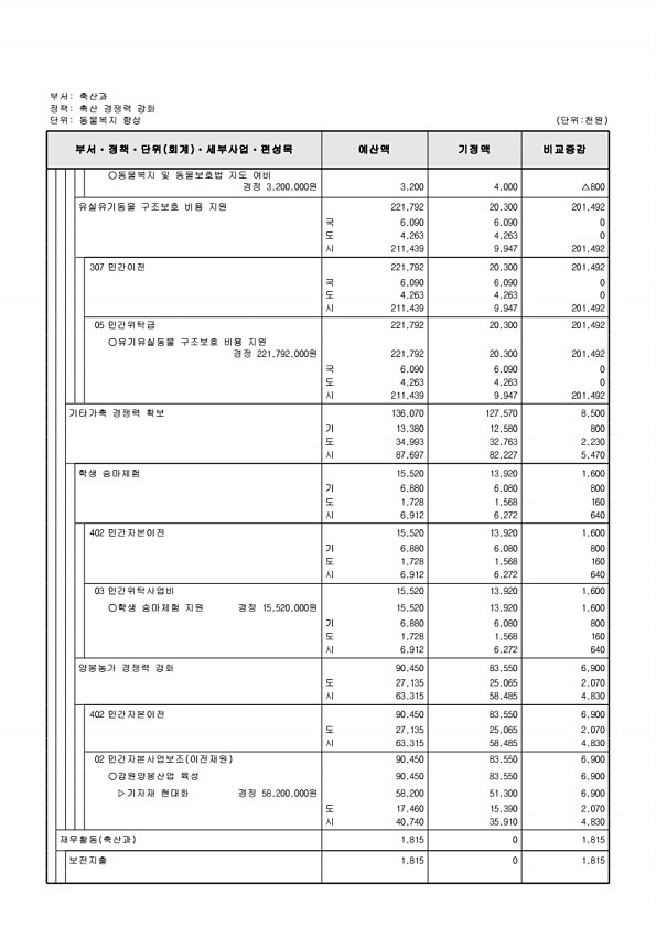 423페이지